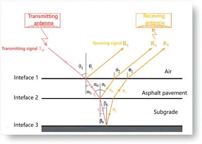 Study on the interlayer bonding state of an asphalt pavement based on the stacking peak ratio method